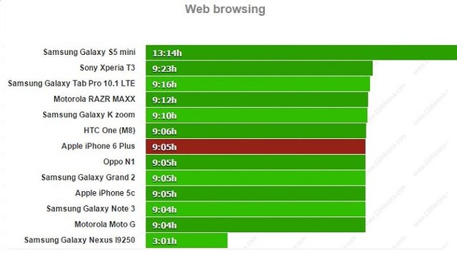 Thời lượng pin iPhone 6 Plus gây ấn tượng